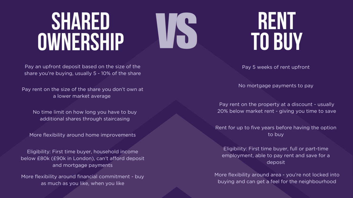 Comparison chart of shared ownership vs rent to buy