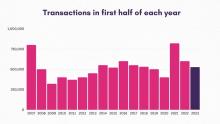 Transactions First Half of This Year